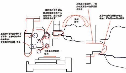 整體車(chē)門(mén)窗框處特殊包邊機(jī)構(gòu)原理研究的圖14