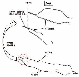 整體車(chē)門(mén)窗框處特殊包邊機(jī)構(gòu)原理研究的圖2