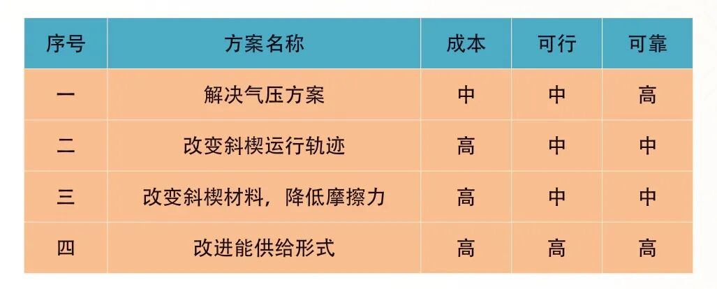 浅析斜楔回程机构设计方案的图2