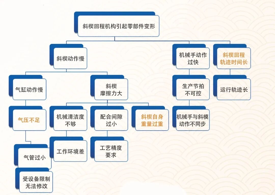 浅析斜楔回程机构设计方案的图5