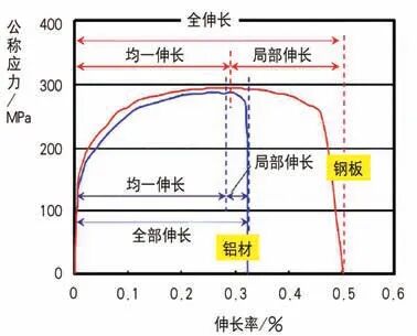 铝后门外板A 面缺陷控制措施研究的图2