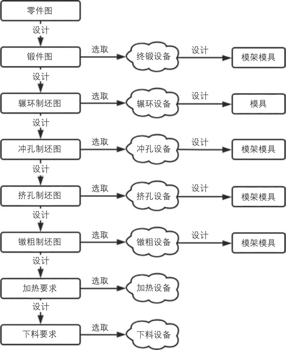齿环类锻件自动化锻造生产工艺开发的图3