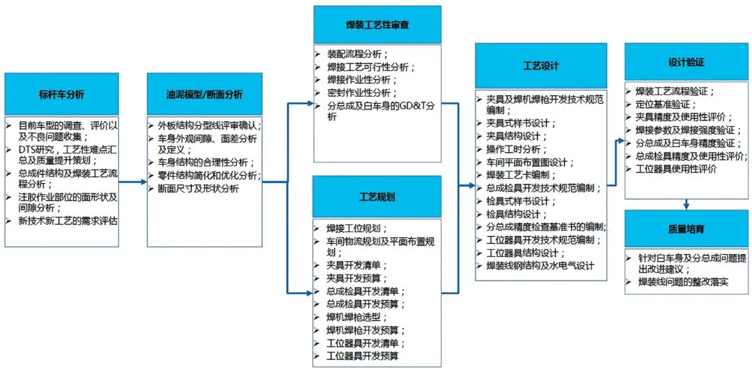 淺談焊裝產品的工藝性評審的圖2