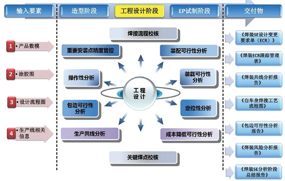 淺談焊裝產品的工藝性評審的圖4