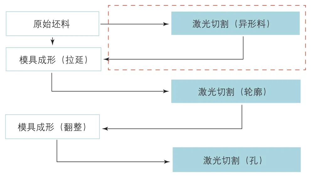 激光切割技术在冲压件开发过程中的应用的图3