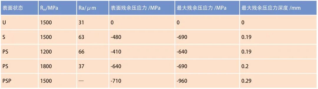 噴丸強化表面的疲勞過程的圖3