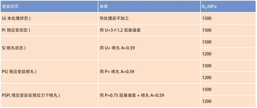 噴丸強化表面的疲勞過程的圖2