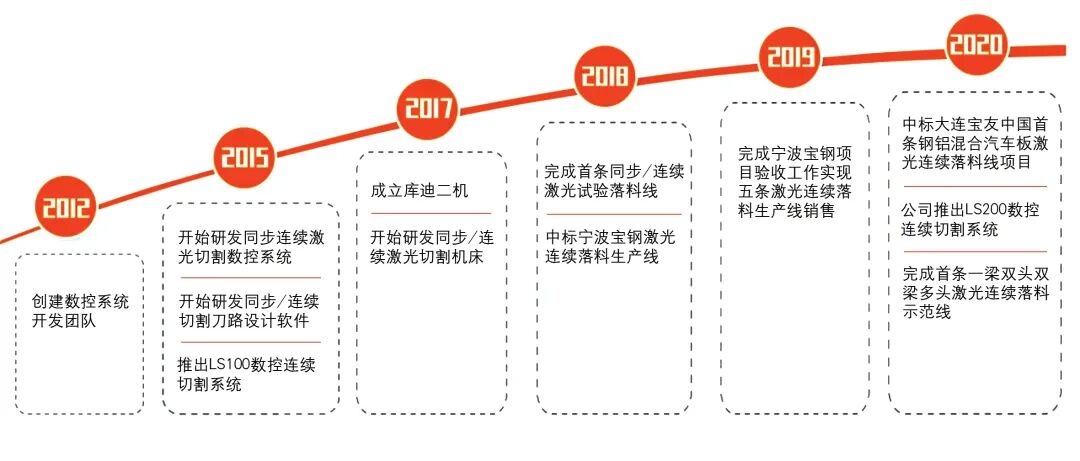 庫迪二機讓技術引領智能落料新時代的圖1