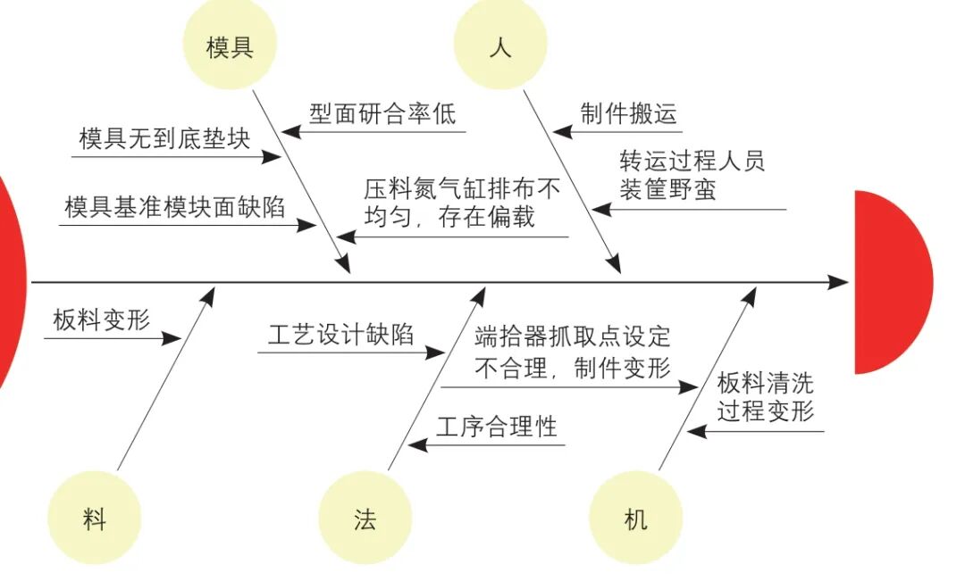 淺談車門外板水切凹坑面品問題解決的圖2