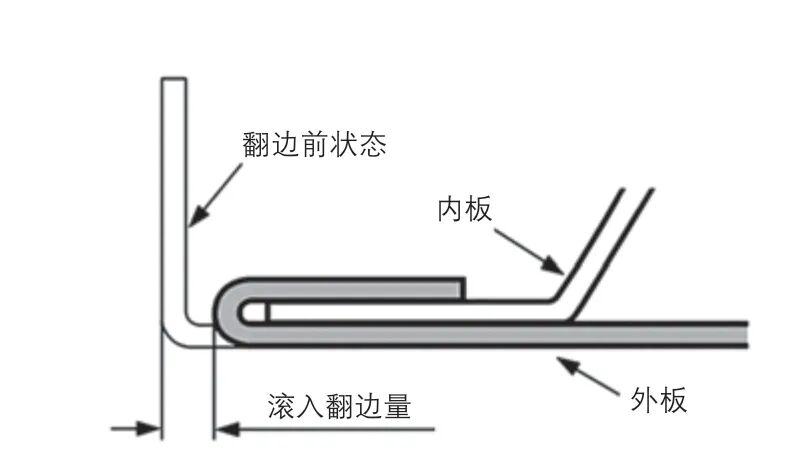 機器人滾邊壓合工藝及常見缺陷處理方法的圖1