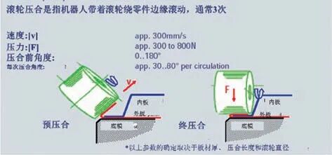 機器人滾邊壓合工藝及常見缺陷處理方法的圖6