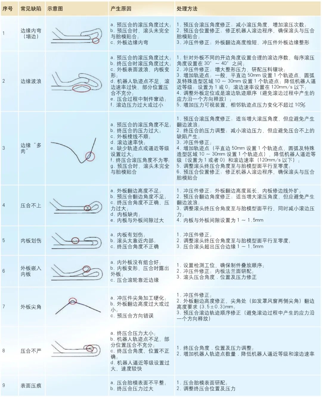 機器人滾邊壓合工藝及常見缺陷處理方法的圖7