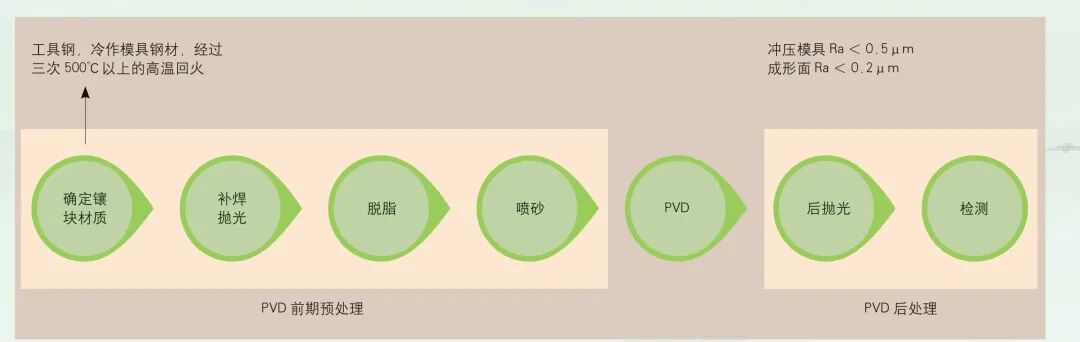 关于PVD 表面处理技术及其应用的图2