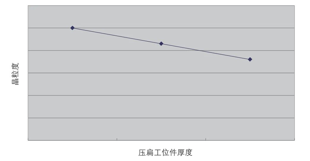 变形量对余热淬火链轨节锻件晶粒度的影响的图5