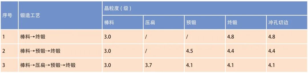 变形量对余热淬火链轨节锻件晶粒度的影响的图3