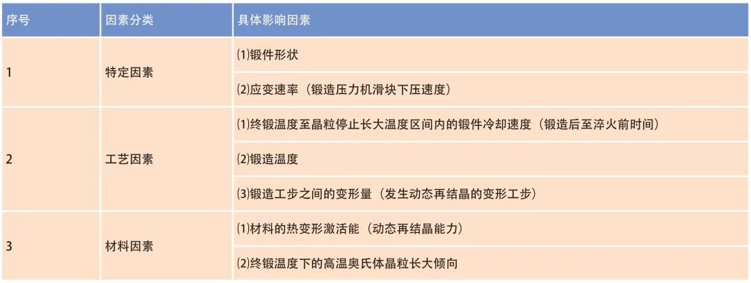变形量对余热淬火链轨节锻件晶粒度的影响的图1