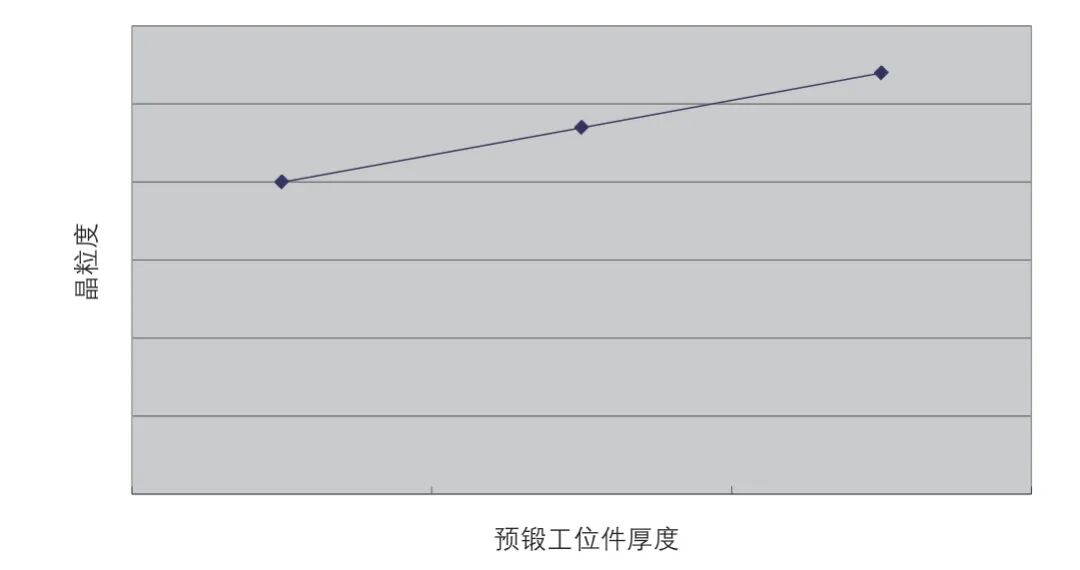 变形量对余热淬火链轨节锻件晶粒度的影响的图6