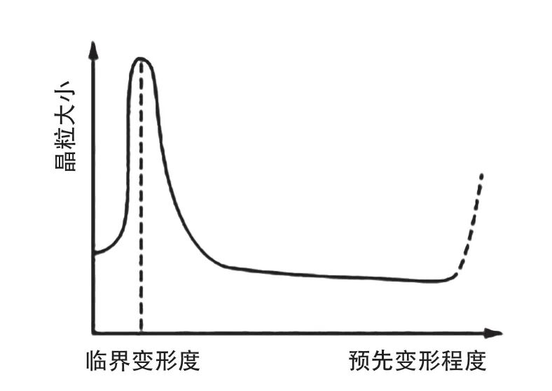 变形量对余热淬火链轨节锻件晶粒度的影响的图2