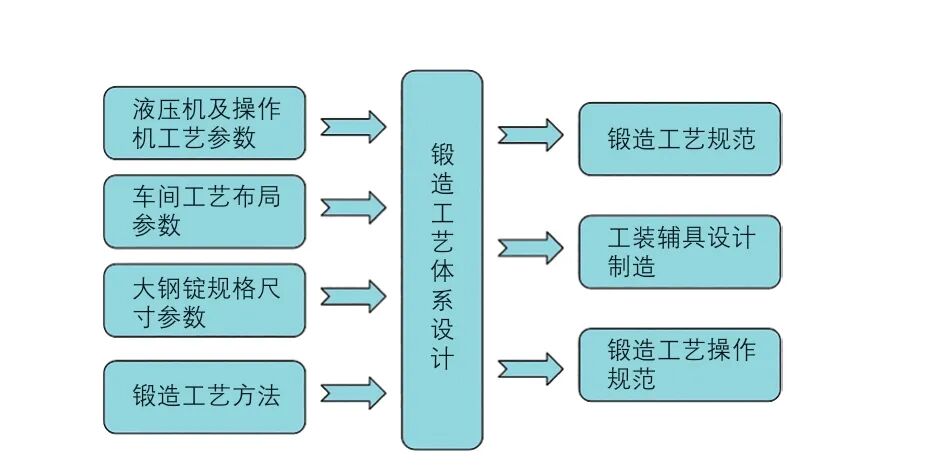 万吨级锻造液压机工艺体系的建立的图3