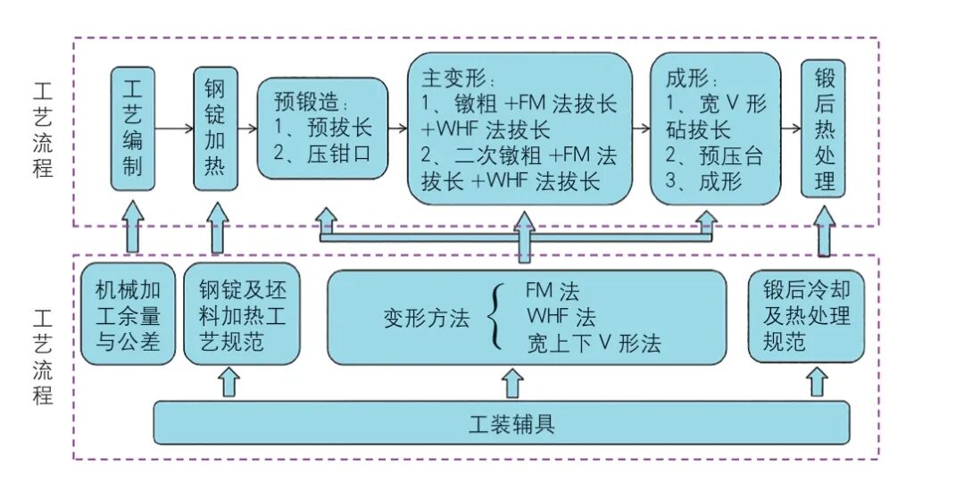 万吨级锻造液压机工艺体系的建立的图2