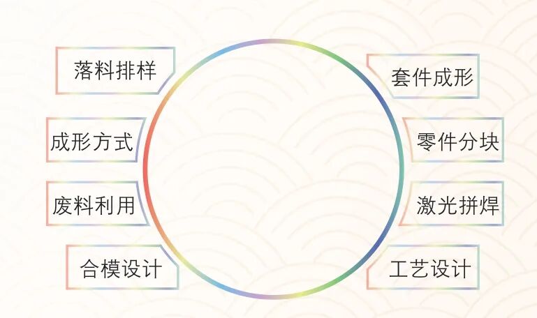 工艺设计优化对汽车整车材料利用率提升的影响的图1