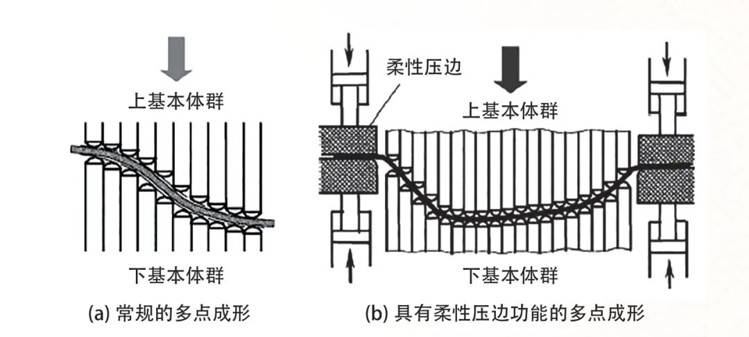 三维曲面件柔性成形技术的现状的图1