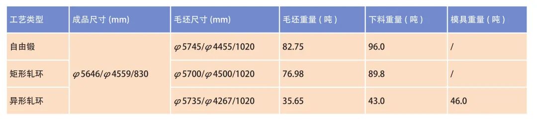 球缺过渡段的锻轧成形技术研究的图4