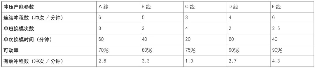 冲压工厂产能负荷分析及产能计算的图2