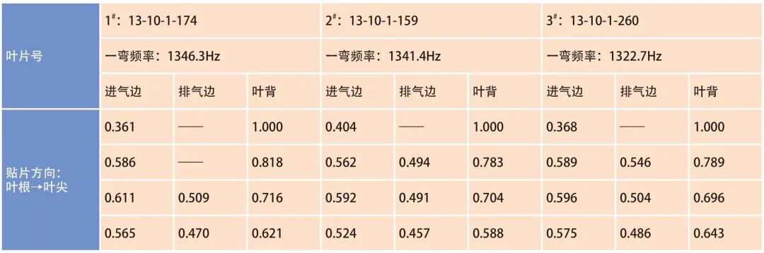 叶身表面条带对叶片振动疲劳性能影响分析的图5