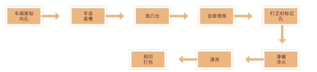 低成本曲軸鏈輪冷擠壓工藝開發(fā)的圖12