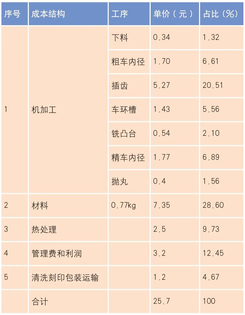 低成本曲軸鏈輪冷擠壓工藝開發(fā)的圖3