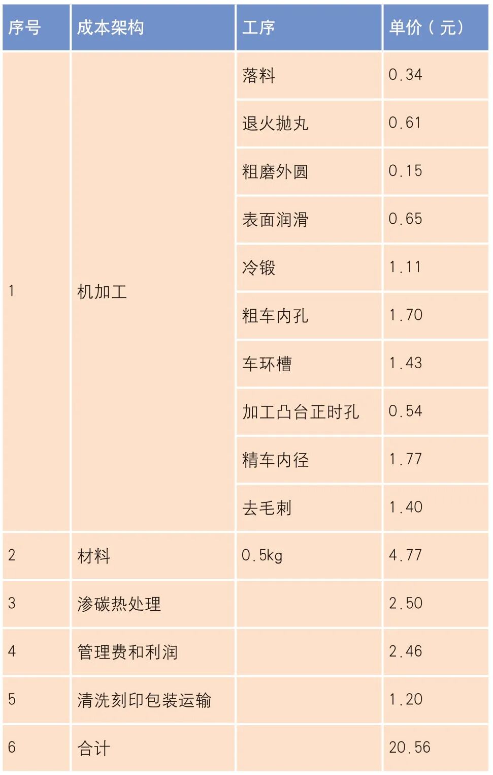 低成本曲軸鏈輪冷擠壓工藝開發(fā)的圖4