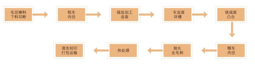 低成本曲軸鏈輪冷擠壓工藝開發(fā)的圖2