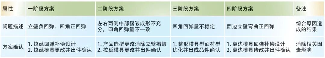 前副车架上部主体件回弹消除方法研究的图6