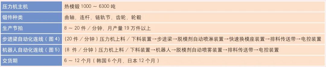 锻造企业自动化升级改造的投资方向（上）的图3