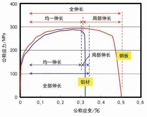 浅析铝冲压技术。的图1