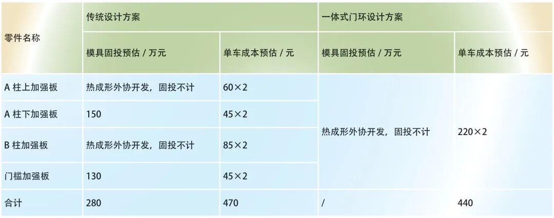 汽車側(cè)圍加強板一體式門環(huán)結(jié)構(gòu)的應(yīng)用的圖6