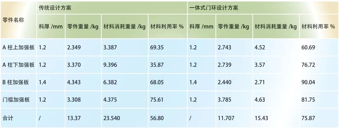汽車側(cè)圍加強板一體式門環(huán)結(jié)構(gòu)的應(yīng)用的圖5