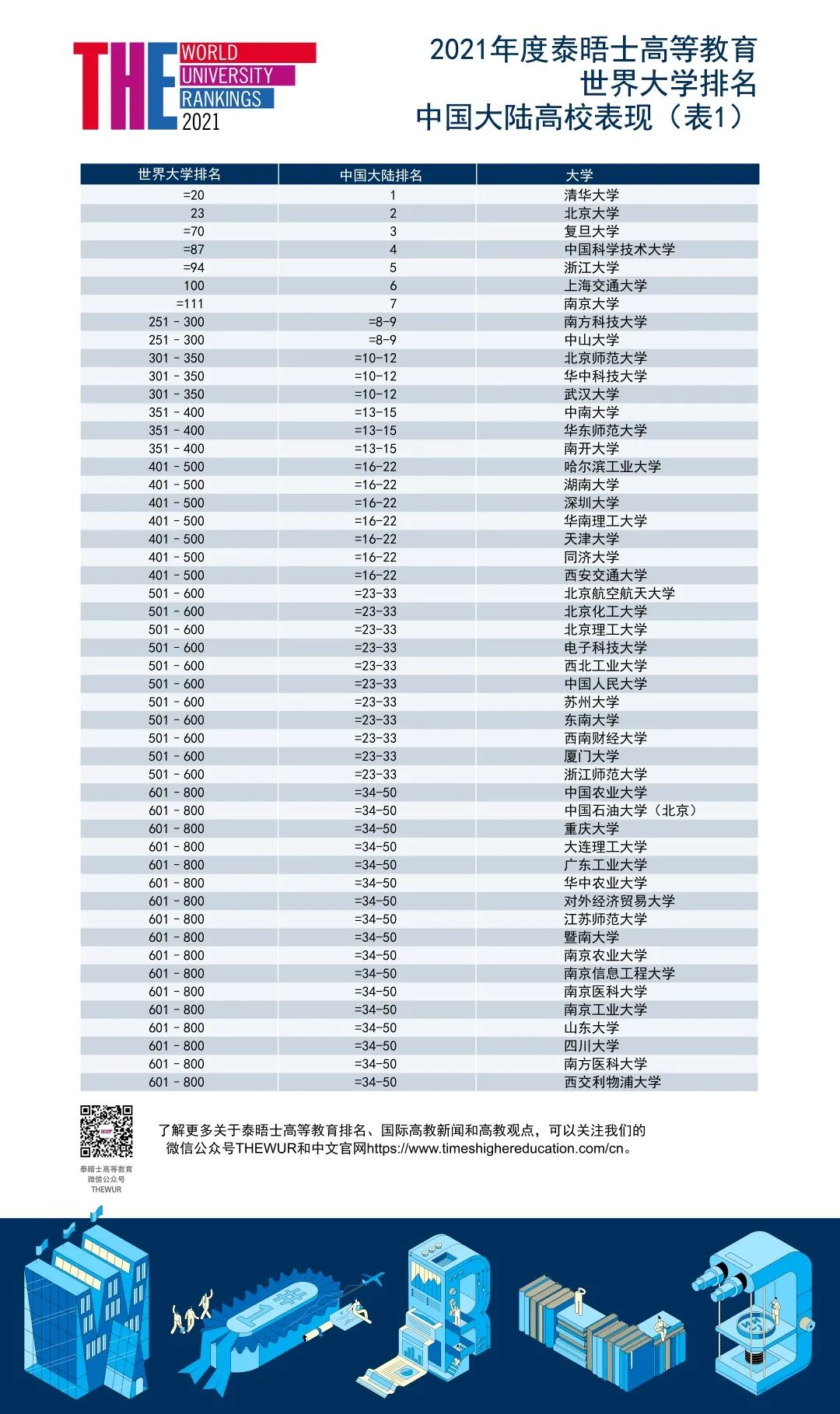 泰晤士高等教育特辑 The 公布2021年世界大学排行榜 海外近报 最新消息 美国华裔教授专家网scholarsupdate Com