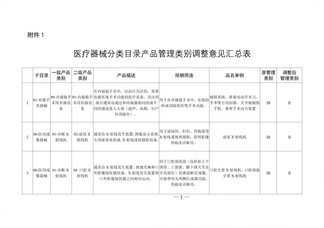 医用器械怎么分类医疗器械分类目录重大调整！_https://www.jmylbn.com_新闻资讯_第3张