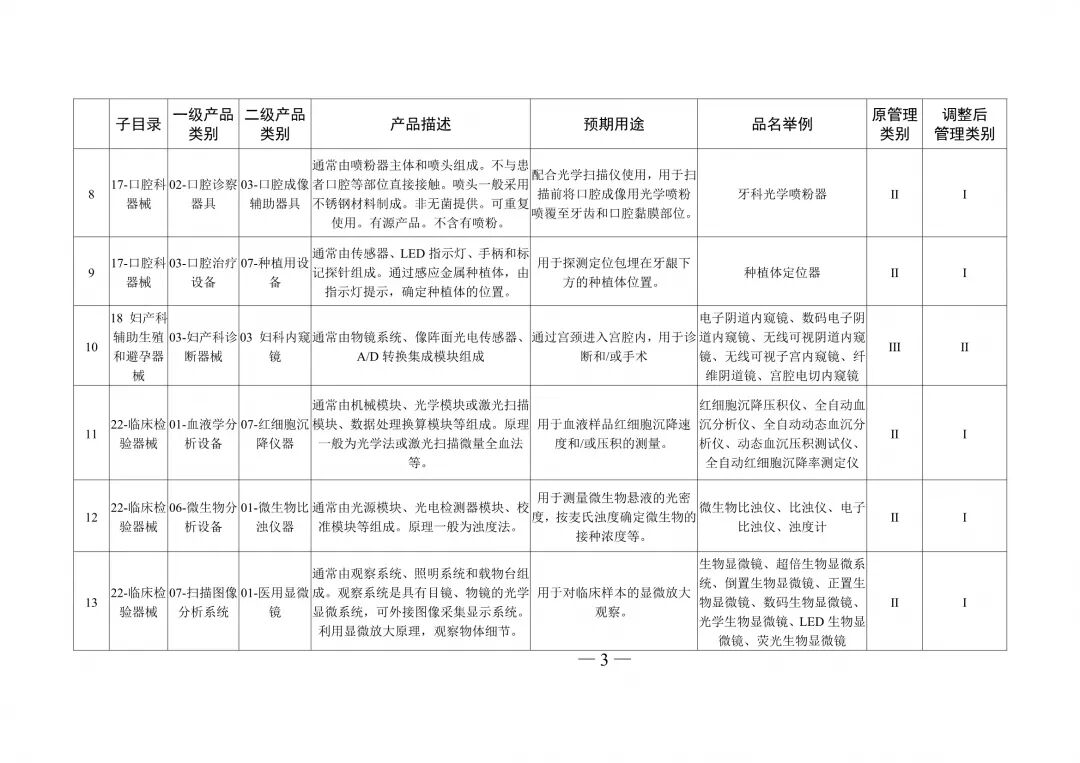 医用器械怎么分类医疗器械分类目录重大调整！_https://www.jmylbn.com_新闻资讯_第5张