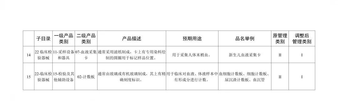 医用器械怎么分类医疗器械分类目录重大调整！_https://www.jmylbn.com_新闻资讯_第6张