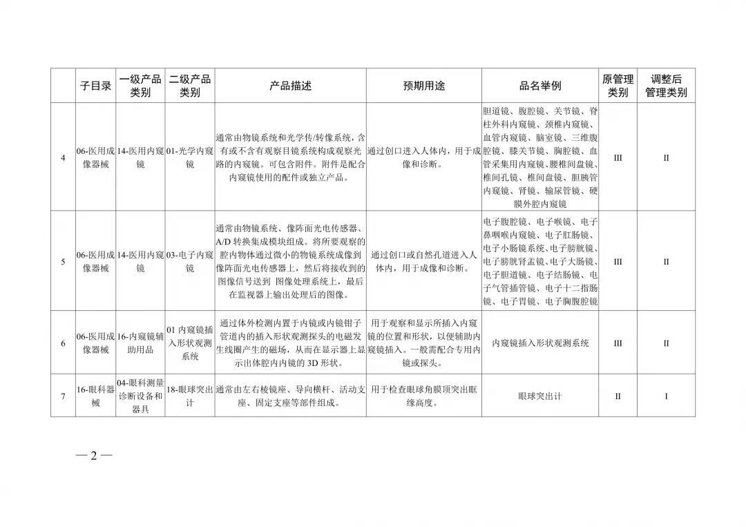 医用器械怎么分类医疗器械分类目录重大调整！_https://www.jmylbn.com_新闻资讯_第4张