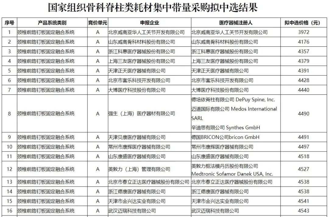 强生脊柱有哪些耗材27000降至1100！美敦力、强生、威高…_https://www.jmylbn.com_新闻资讯_第8张