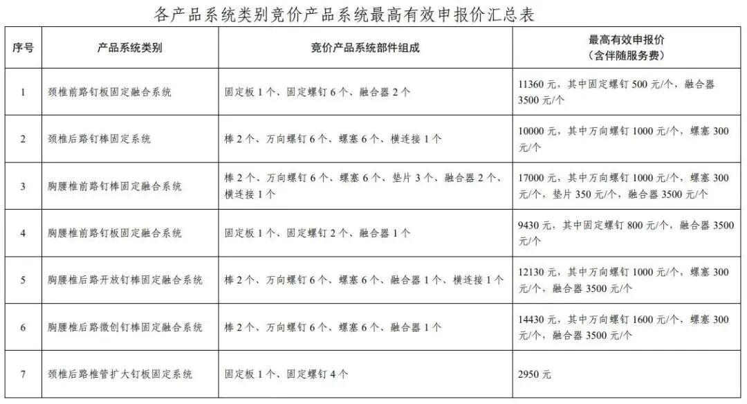 强生脊柱有哪些耗材27000降至1100！美敦力、强生、威高…_https://www.jmylbn.com_新闻资讯_第3张