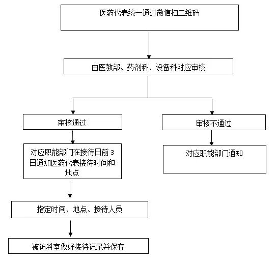 医疗器械经销商是什么新规出台！严查医药代表拜访_https://www.jmylbn.com_新闻资讯_第4张