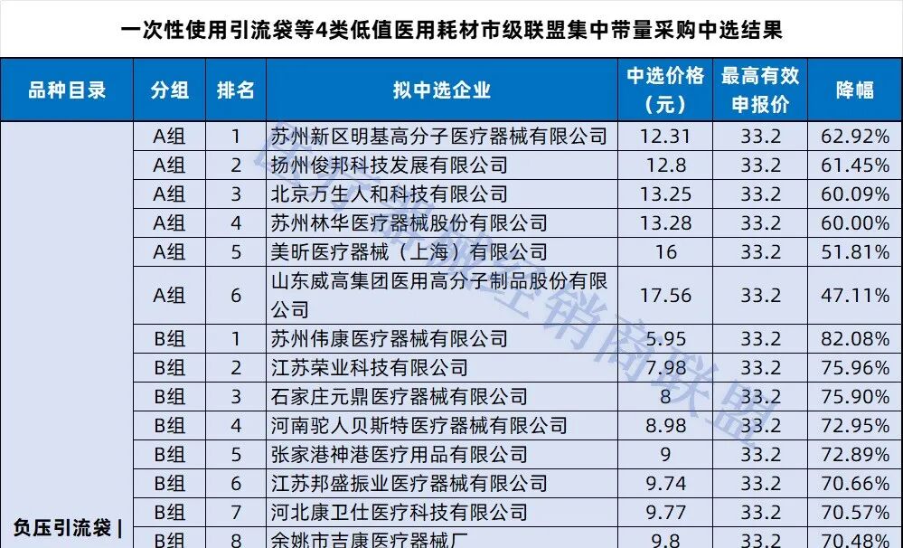 导尿包怎么选最高降92%！4类耗材集采中选结果公布_https://www.jmylbn.com_新闻资讯_第4张