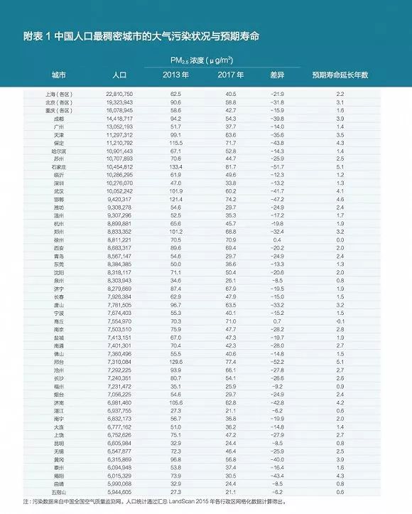 驚不驚喜強力治汙使中國人平均預期壽命延長6個月