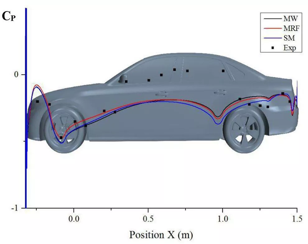 汽车CFD分析中，车轮旋转不同模拟方法的比较研究的图12