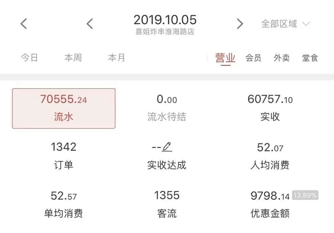 米的小店最高单日流水过7万元。目前，这家门店的月均收入已超过100万元。